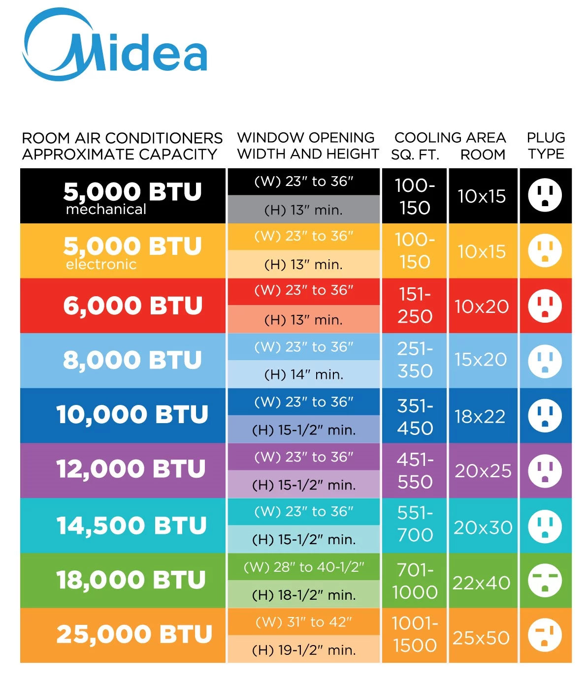 Midea 5,000 BTU 150 Sq Ft Window Air Conditioner with Remote, White, MAW05R1WWT